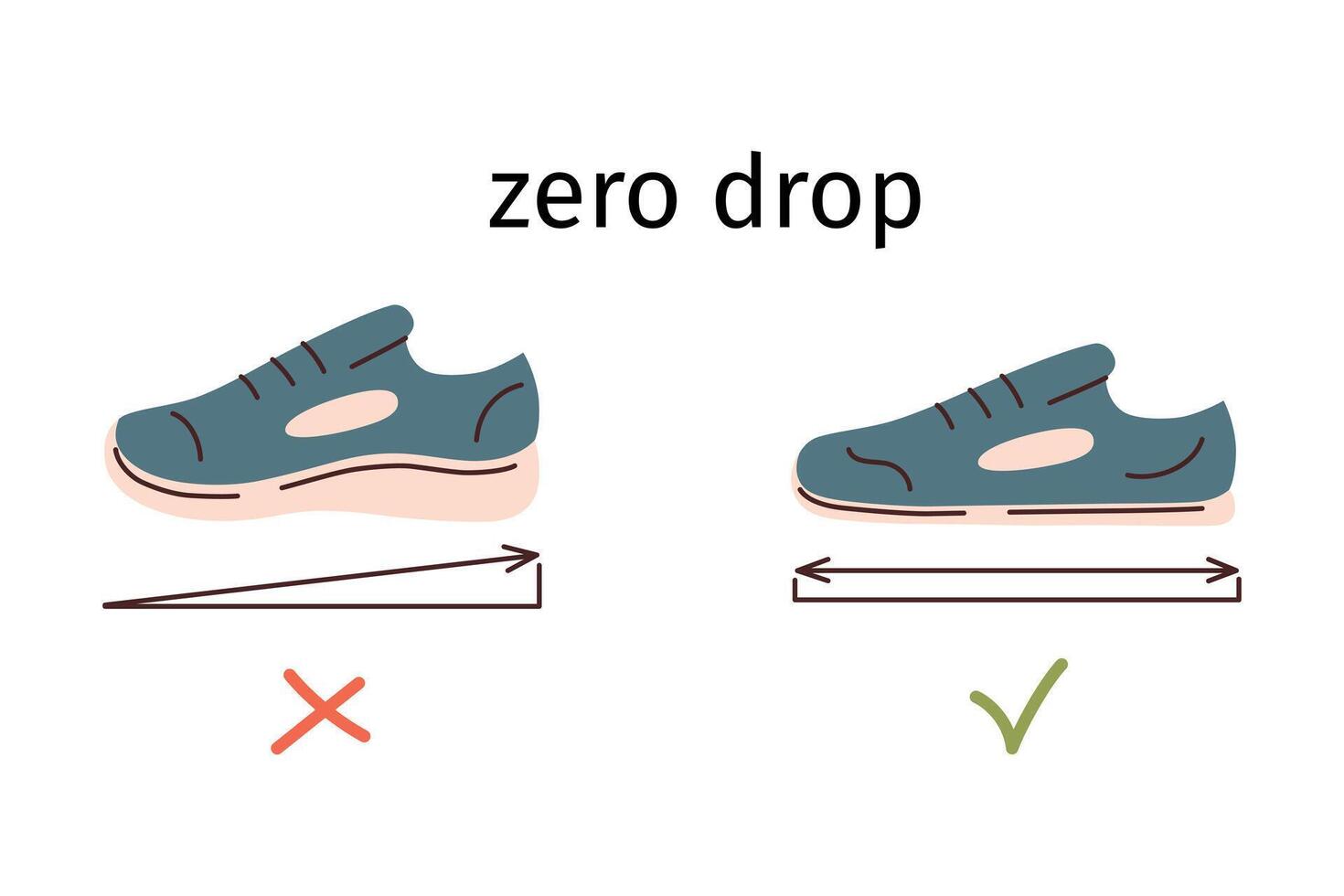barefoot shoes advantages zero drop of flat shoe sole illustration for footwear business regular and minimalist shoes advantages of thin flexible sole with no drop without heels vector